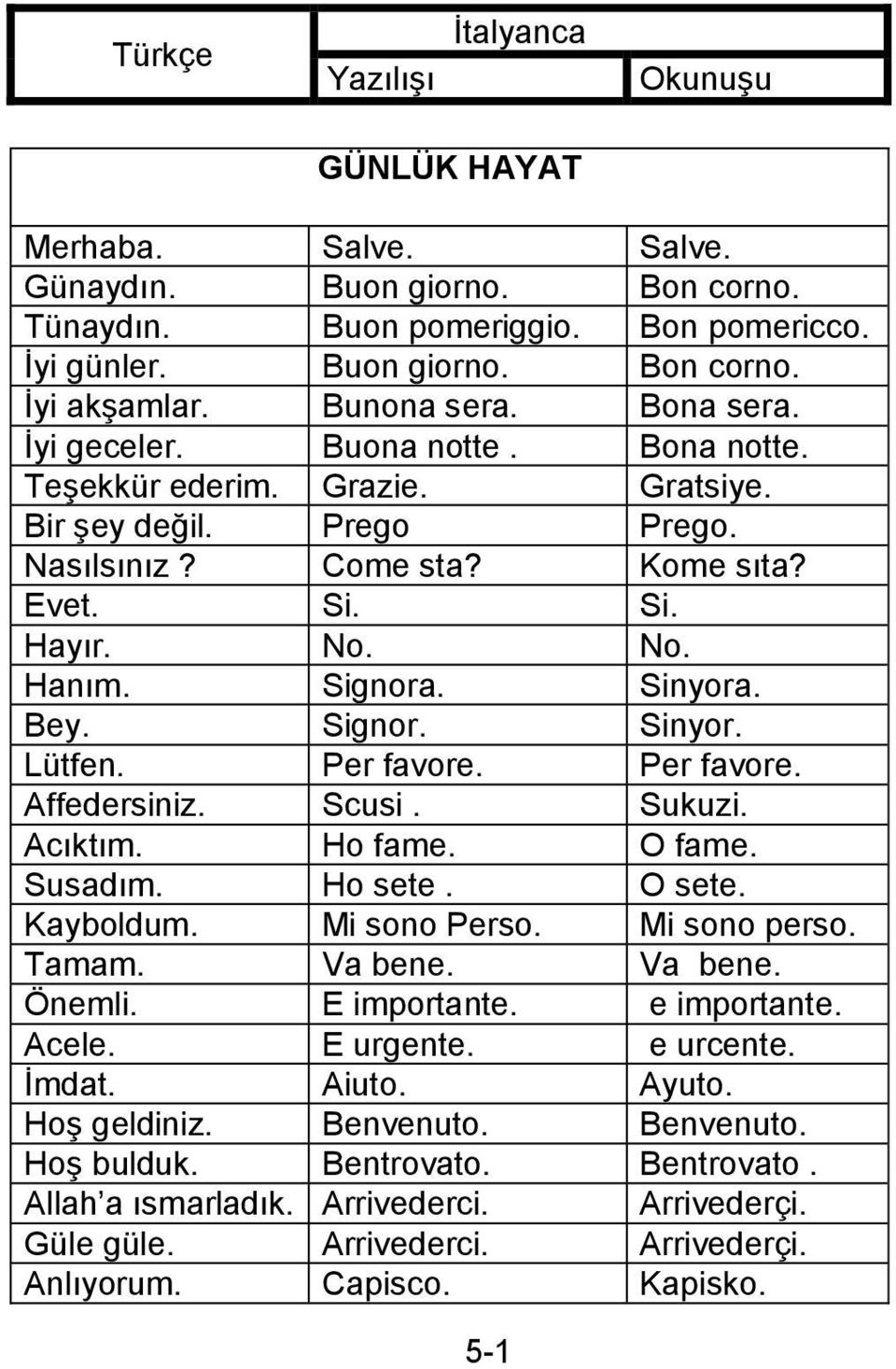 Per favore. Per favore. Affedersiniz. Scusi. Sukuzi. Acıktım. Ho fame. O fame. Susadım. Ho sete. O sete. Kayboldum. Mi sono Perso. Mi sono perso. Tamam. Va bene. Va bene. Önemli. E importante.