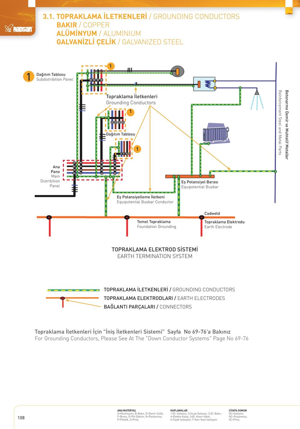 İletkeni Equipotential Busbar Conductor Cadweld Temel Topraklama Foundation Grounding Topraklama Elektrodu TOPRAKLAMA ELEKTROD Earth Electrode SİSTEMİ / EARTH TERMINATION SYSTEM TOPRAKLAMA ELEKTROD