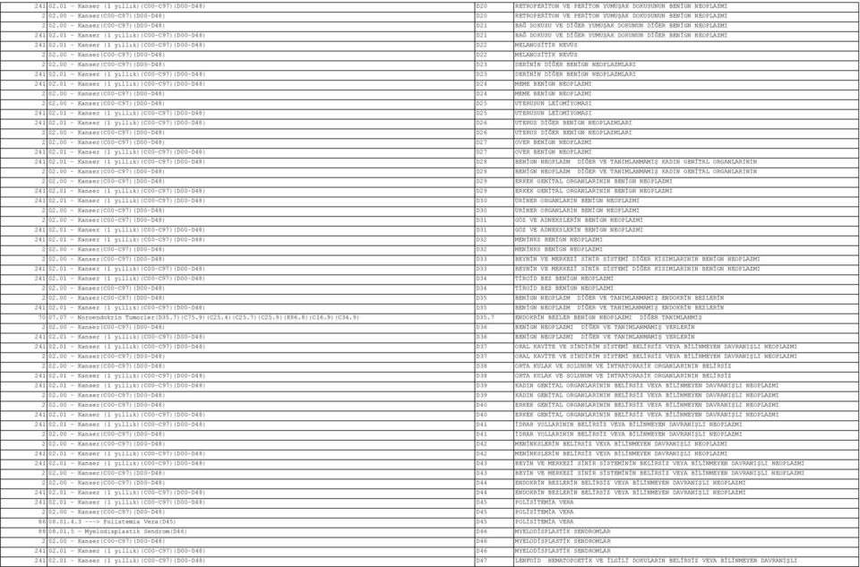 01 - Kanser (1 yıllık)(c00-c97)(d00-d48) D21 BAĞ DOKUSU VE DİĞER YUMUŞAK DOKUNUN DİĞER BENİGN NEOPLAZMI 241 02.01 - Kanser (1 yıllık)(c00-c97)(d00-d48) D22 MELANOSİTİK NEVÜS 2 02.
