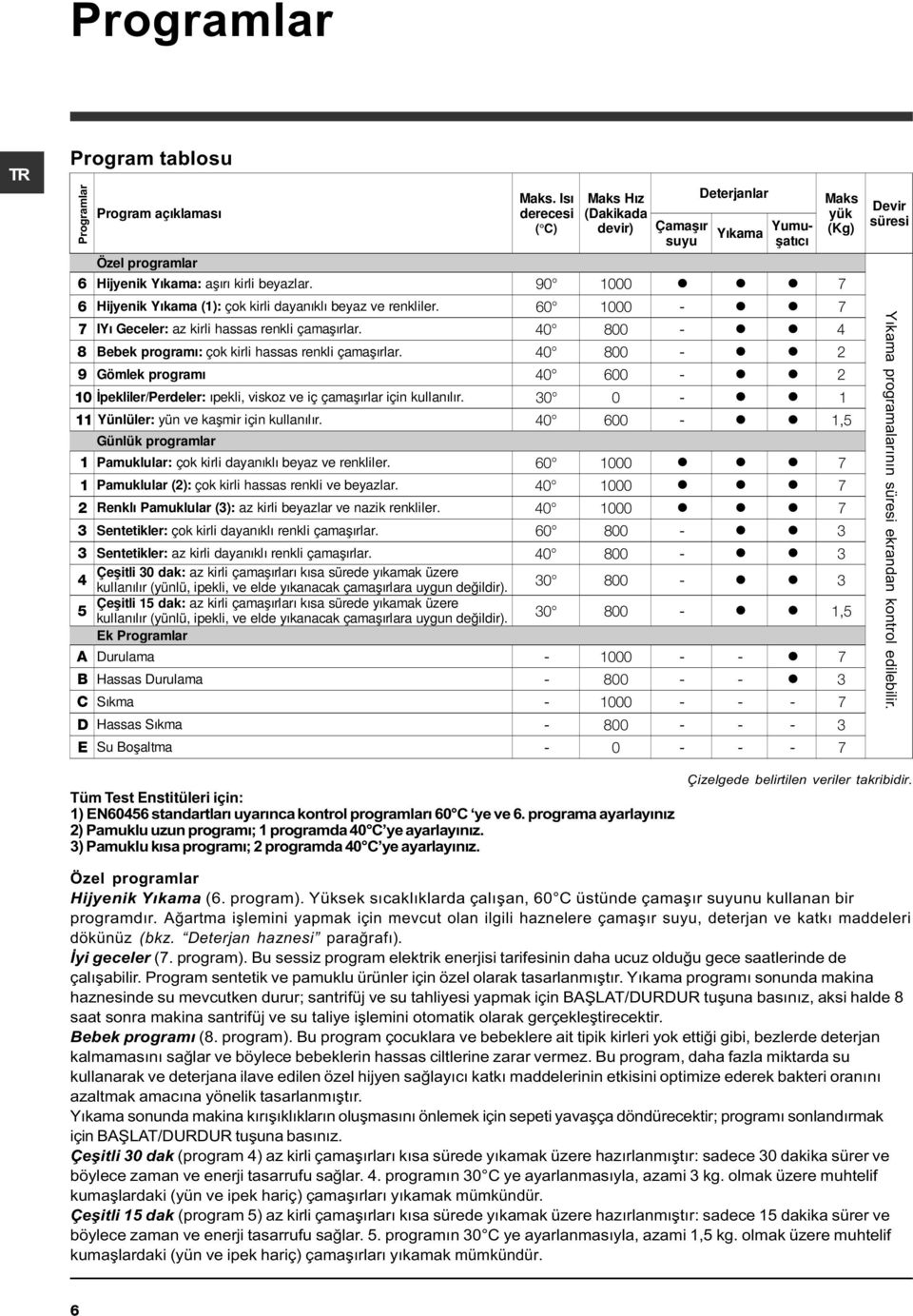 90 1000 l l l 7 6 Hijyenik Yýkama (1): çok kirli dayanýklý beyaz ve renkliler. 60 1000 - l l 7 7 IYý Geceler: az kirli hassas renkli çamaþýrlar.