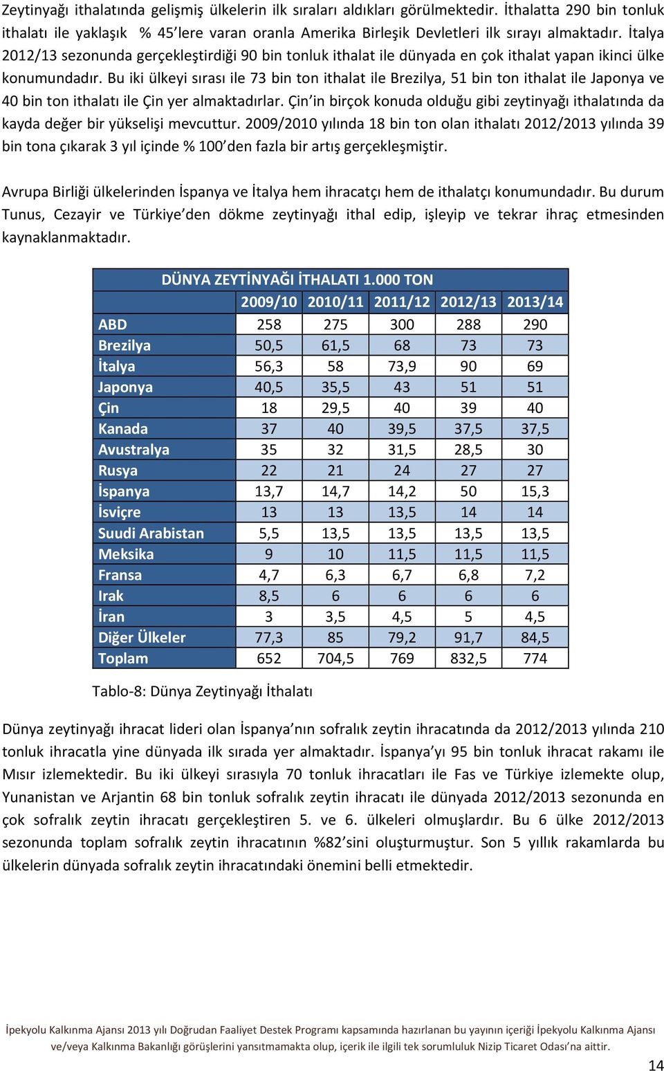 Bu iki ülkeyi sırası ile 73 bin ton ithalat ile Brezilya, 51 bin ton ithalat ile Japonya ve 40 bin ton ithalatı ile Çin yer almaktadırlar.