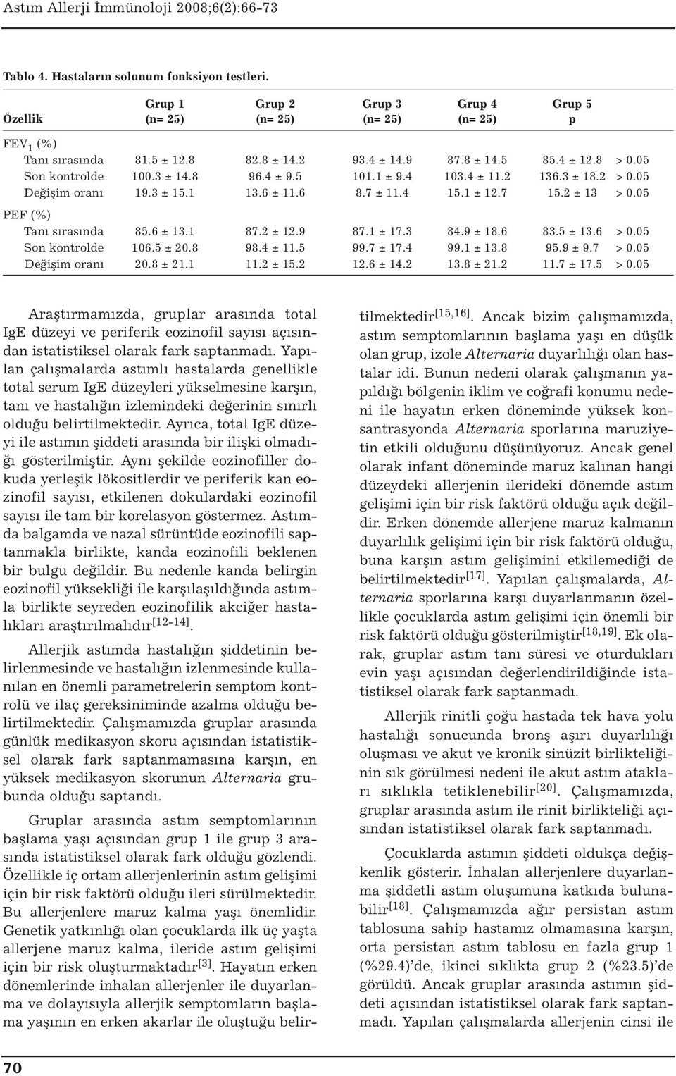 05 PEF (%) Tanı sırasında 85.6 ± 13.1 87.2 ± 12.9 87.1 ± 17.3 84.9 ± 18.6 83.5 ± 13.6 > 0.05 Son kontrolde 106.5 ± 20.8 98.4 ± 11.5 99.7 ± 17.4 99.1 ± 13.8 95.9 ± 9.7 > 0.05 Değişim oranı 20.8 ± 21.