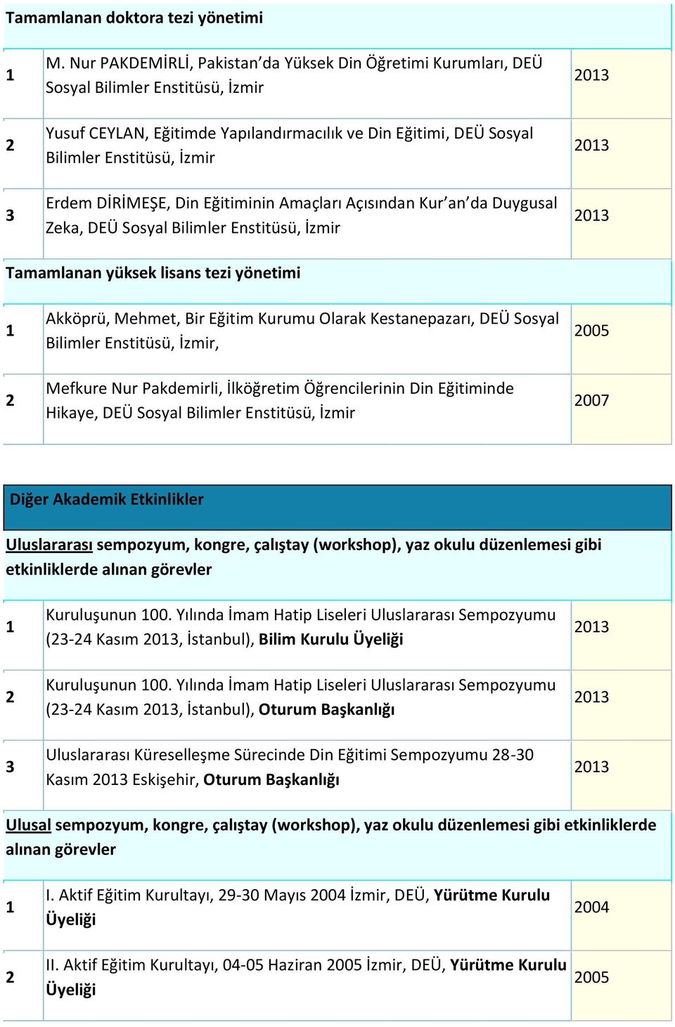 DİRİMEŞE, Din Eğitiminin Amaçları Açısından Kur an da Duygusal Zeka, DEÜ Sosyal Bilimler Enstitüsü, İzmir Tamamlanan yüksek lisans tezi yönetimi Akköprü, Mehmet, Bir Eğitim Kurumu Olarak