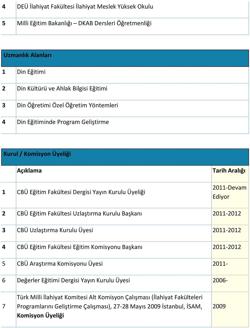 Fakültesi Uzlaştırma Kurulu Başkanı 0-0 CBÜ Uzlaştırma Kurulu Üyesi 0-0 CBÜ Eğitim Fakültesi Eğitim Komisyonu Başkanı 0-0 5 CBÜ Araştırma Komisyonu Üyesi 0-6 Değerler Eğitimi Dergisi