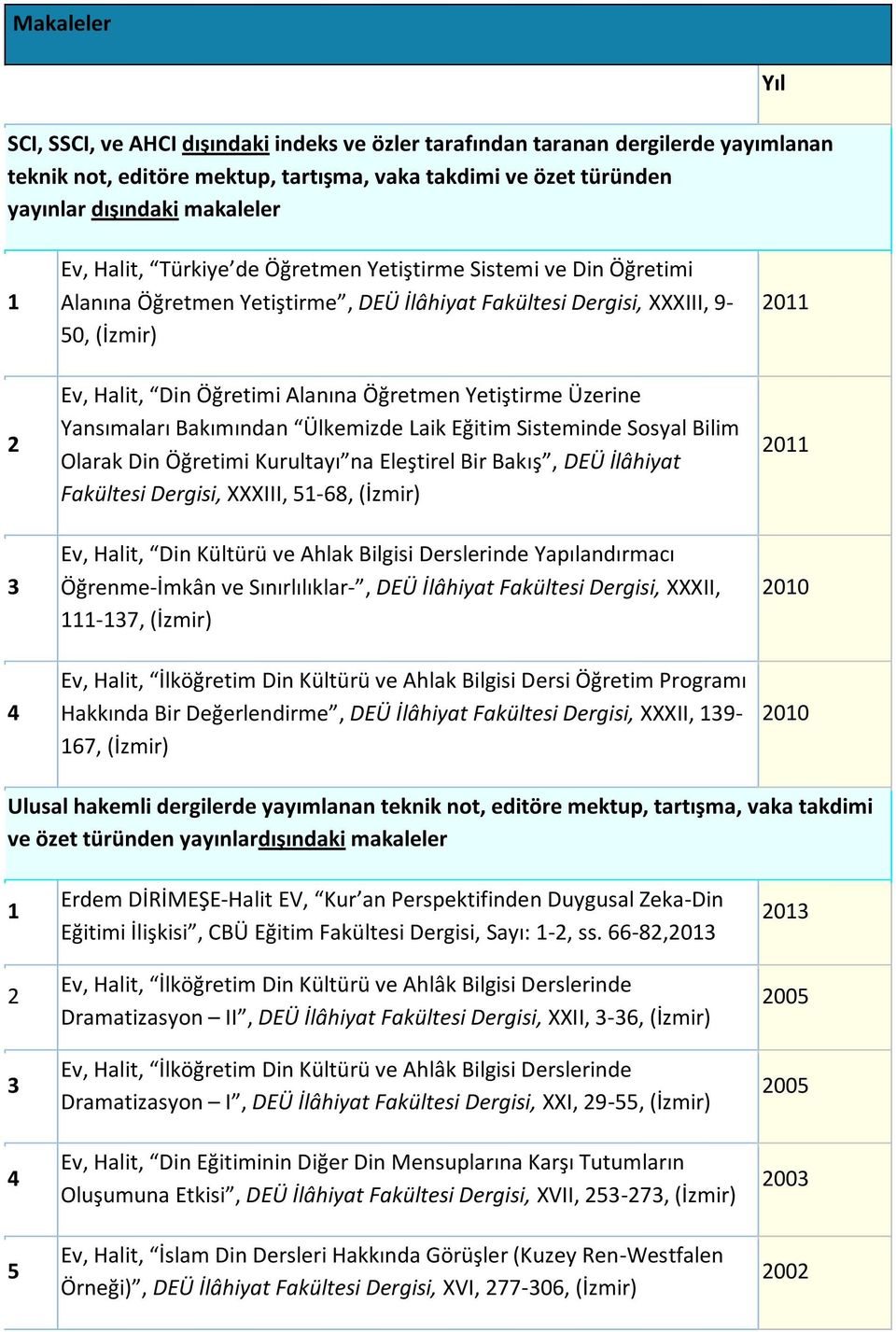 Yetiştirme Üzerine Yansımaları Bakımından Ülkemizde Laik Eğitim Sisteminde Sosyal Bilim Olarak Din Öğretimi Kurultayı na Eleştirel Bir Bakış, DEÜ İlâhiyat Fakültesi Dergisi, XXXIII, 5-68, (İzmir) Ev,