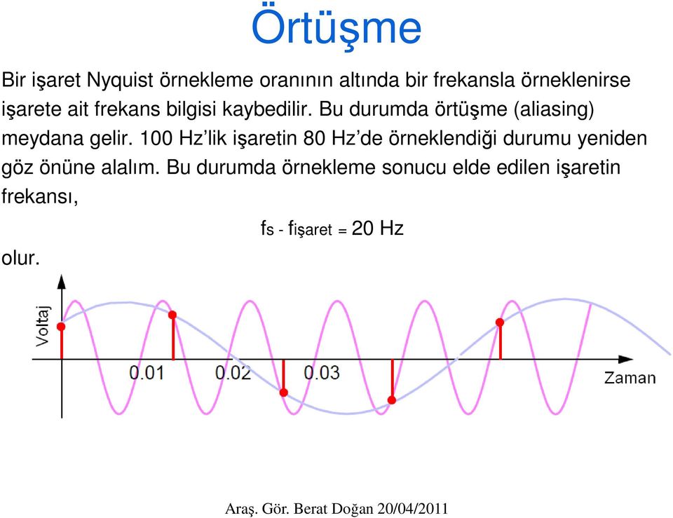 Bu durumda örtüşme (aliasing) meydana gelir.