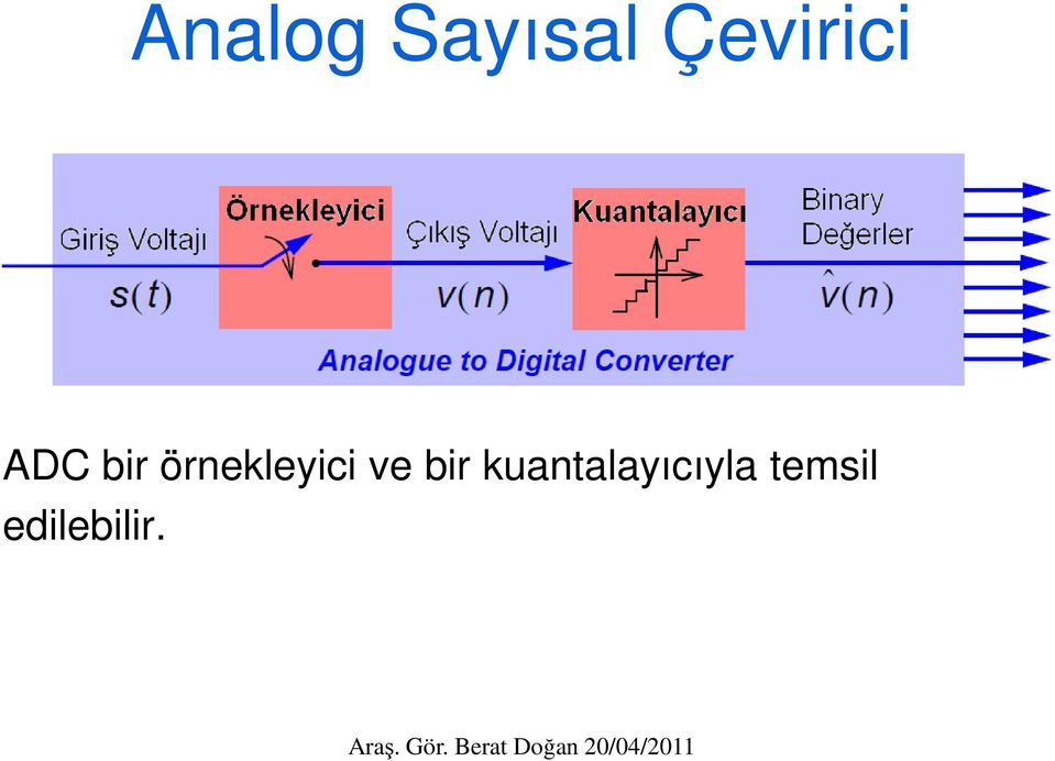 örnekleyici ve bir