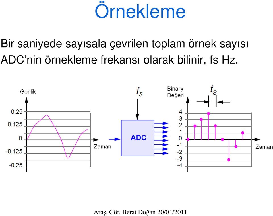 örnek sayısı ADC nin