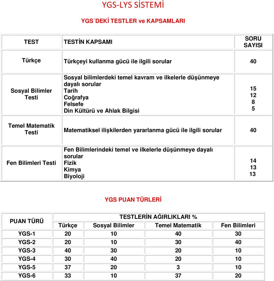 ilişkilerden yararlanma gücü ile ilgili sorular 40 Fen Bilimleri Testi Fen Bilimlerindeki temel ve ilkelerle düşünmeye dayalı sorular Fizik Kimya Biyoloji 14 13