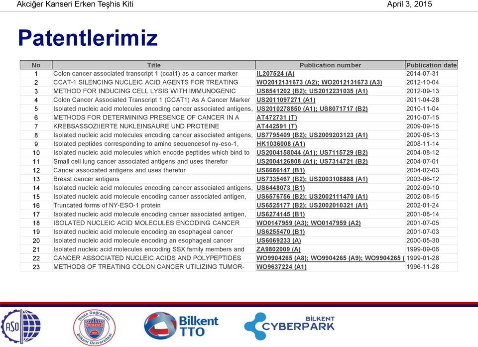 Associated NY-ESO-1 Transcript PROTEIN1 (CCAT1) As A Cancer Marker US2011097271 (A1) 2011-04-28 5 Isolated nucleic acid molecules encoding cancer associated antigens, US2010278850 (A1); US8071717
