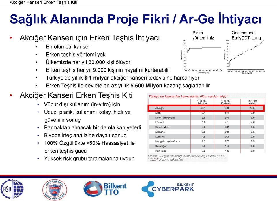 000 kişinin hayatını kurtarabilir Türkiye de yıllık $ 1 milyar akciğer kanseri tedavisine harcanıyor Erken Teşhis ile devlete en az yıllık $ 500 Milyon kazanç sağlanabilir