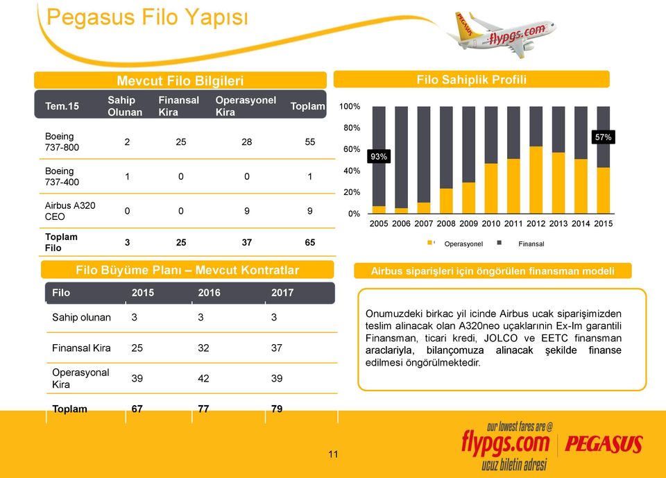 2007 2008 2009 2010 2011 2012 2013 2014 2015 Owned Operasyonel Leased Finansal Filo Büyüme Planı Mevcut Kontratlar Airbus siparişleri için öngörülen finansman modeli Filo 2015 2016 2017 Sahip