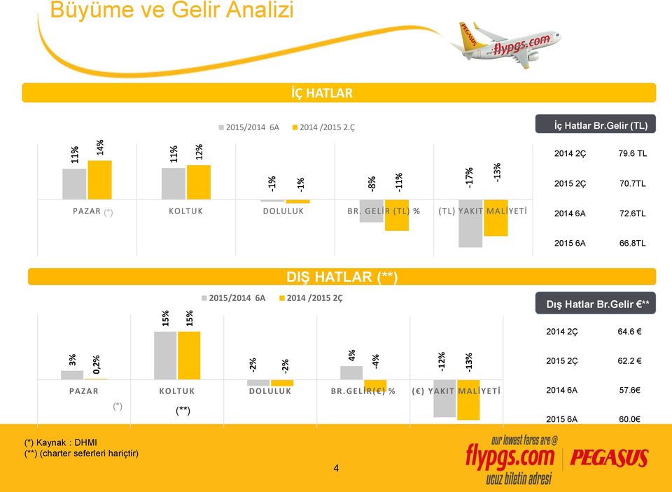 G ELİR ( T L) % ( T L) Y AKIT MALİYETİ 2014 6A 72.6TL 2015 6A 66.8TL DIŞ HATLAR (**) 2015/2014 6A 2014 /2015 2Ç Dış Hatlar Br.