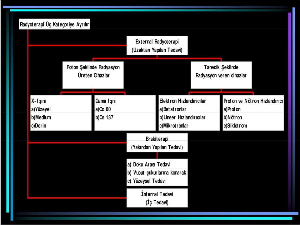 ve Nötron Hızlandırıcı a)proton b)medium c)derin b)cs 137 b)lineer Hızlandırıcılar c)mikrotronlar b)nötron c)siklotrom