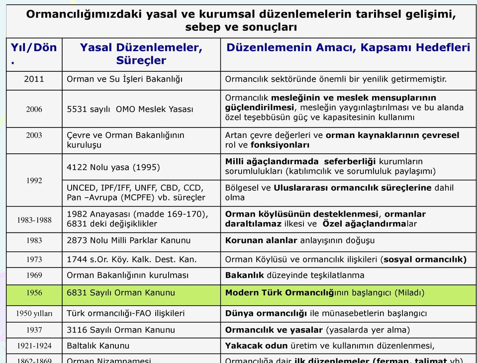 2006 5531 sayılı OMO Meslek Yasası 2003 Çevre ve Orman Bakanlığının kuruluşu Ormancılık mesleğinin ve meslek mensuplarının güçlendirilmesi, mesleğin yaygınlaştırılması ve bu alanda özel teşebbüsün