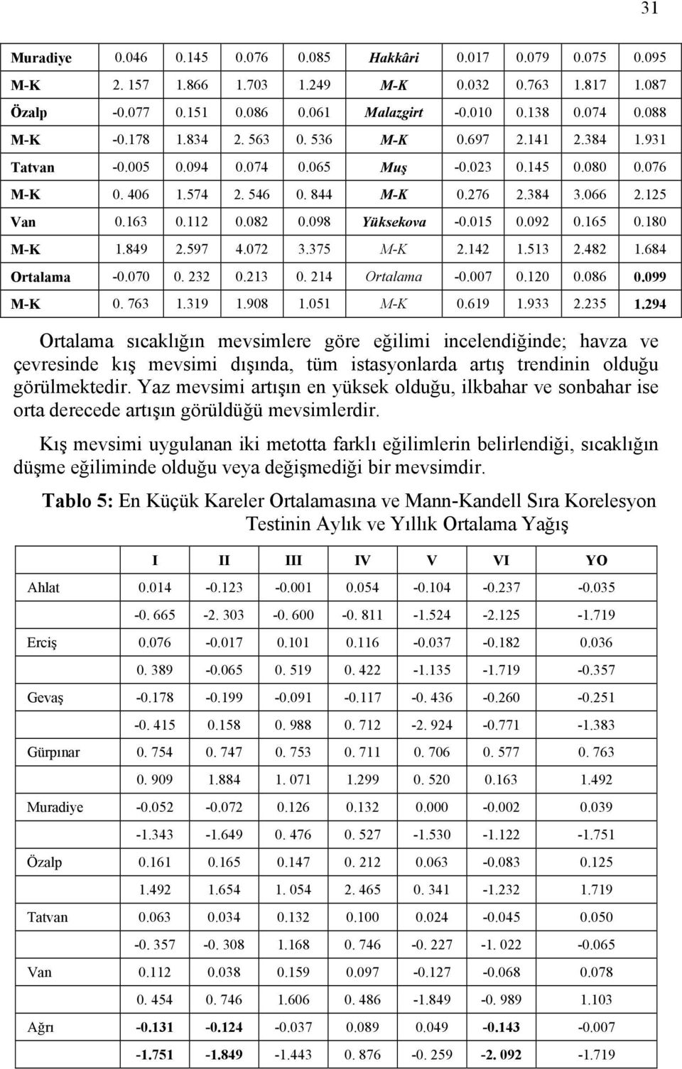 098 Yüksekova -0.015 0.092 0.165 0.180 M-K 1.849 2.597 4.072 3.375 M-K 2.142 1.513 2.482 1.684 Ortalama -0.070 0. 232 0.213 0. 214 Ortalama -0.007 0.120 0.086 0.099 M-K 0. 763 1.319 1.908 1.051 M-K 0.