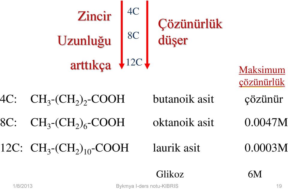 asit çözünür 8C: CH 3 -(CH 2 ) 6 -COOH oktanoik asit 0.