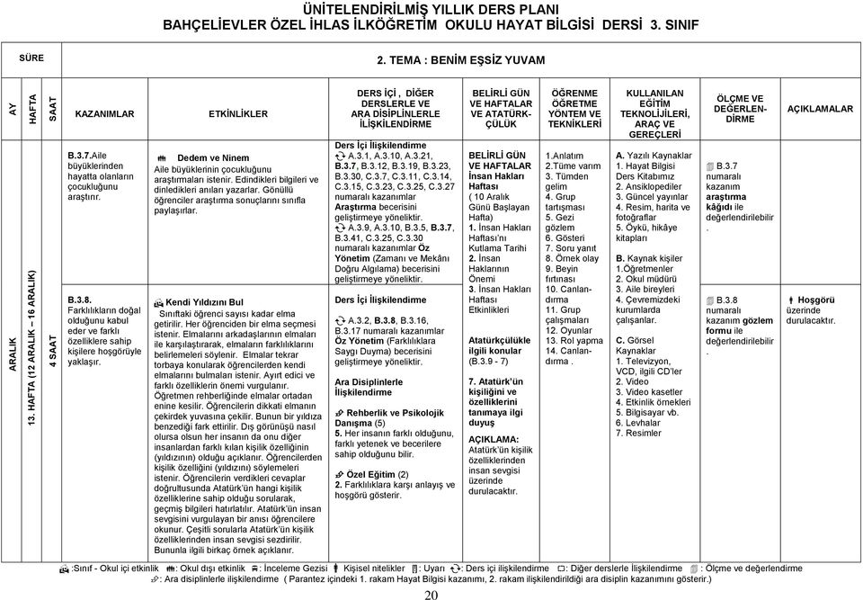 dinledikleri anıları yazarlar Gönüllü öğrenciler araştırma sonuçlarını sınıfla paylaşırlar Kendi Yıldızını Bul Sınıftaki öğrenci sayısı kadar elma getirilir Her öğrenciden bir elma seçmesi istenir