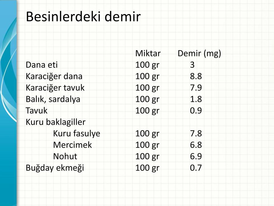 9 Balık, sardalya 100 gr 1.8 Tavuk 100 gr 0.