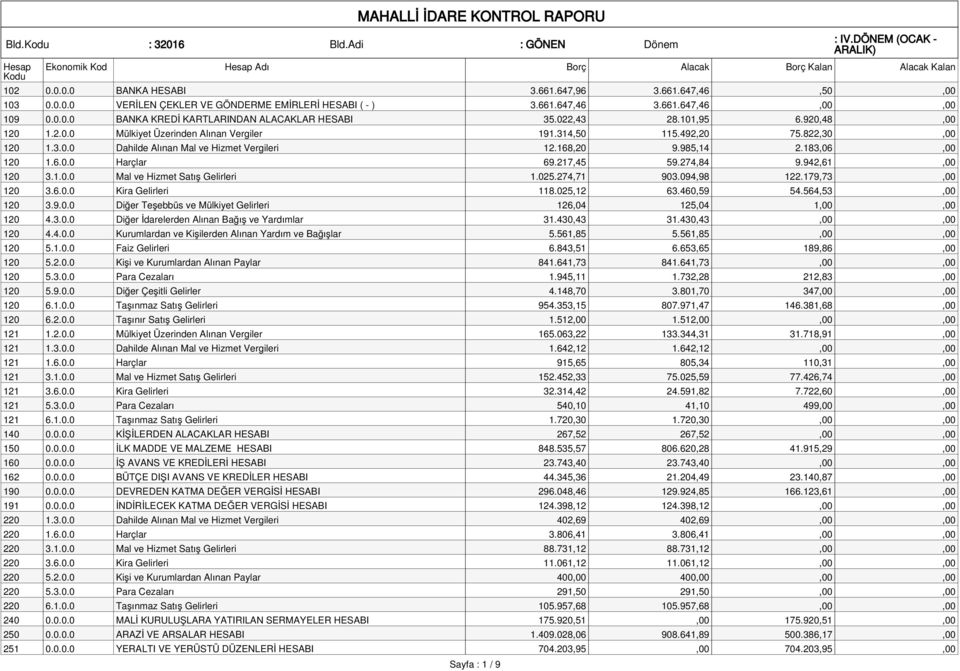 168,20 9.985,14 2.183,06,00 120 1.6.0.0 Harçlar 69.217,45 59.274,84 9.942,61,00 120 3.1.0.0 Mal ve Hizmet Satış Gelirleri 1.025.274,71 903.094,98 122.179,73,00 120 3.6.0.0 Kira Gelirleri 118.