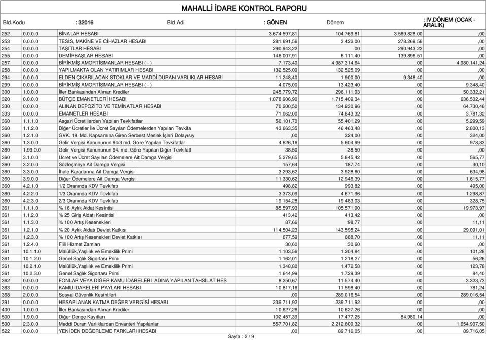 525,09 132.525,09,00,00 294 0.0.0.0 ELDEN ÇIKARILACAK STOKLAR VE MADDİ DURAN VARLIKLAR HESABI 11.248,40 1.900,00 9.348,40,00 299 0.0.0.0 BİRİKMİŞ AMORTİSMANLAR HESABI ( - ) 4.075,00 13.423,40,00 9.