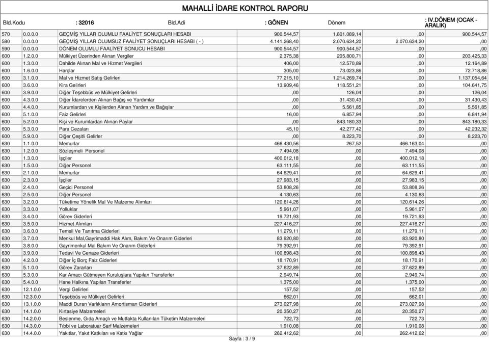 570,89,00 12.164,89 600 1.6.0.0 Harçlar 305,00 73.023,86,00 72.718,86 600 3.1.0.0 Mal ve Hizmet Satış Gelirleri 77.215,10 1.214.269,74,00 1.137.054,64 600 3.6.0.0 Kira Gelirleri 13.909,46 118.