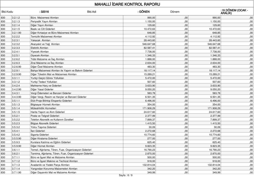 443,60,00 28.443,60,00 830 3.2.3.2 Akaryakıt ve Yağ Alımları 546.647,68,00 546.647,68,00 830 3.2.3.3 Elektrik Alımları 82.587,41,00 82.587,41,00 830 3.2.4.1 Yiyecek Alımları 7.738,00,00 7.
