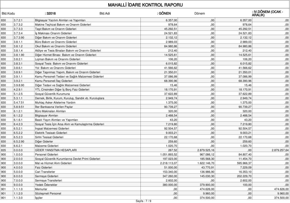 989,03,00 2.989,03,00 830 3.8.1.2 Okul Bakım ve Onarımı Giderleri 84.980,86,00 84.980,86,00 830 3.8.1.4 Atölye ve Tesis Binaları Bakım ve Onarımı Giderleri 212,40,00 212,40,00 830 3.8.1.90 Diğer Hizmet Binası Bakım ve Onarım Giderleri 14.