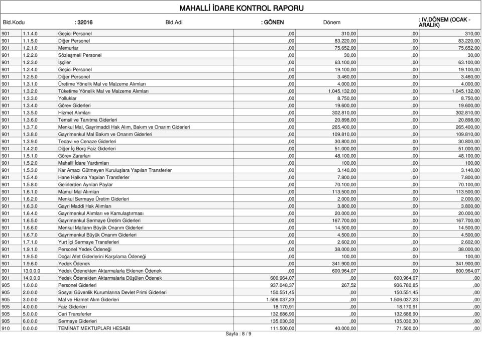 000,00,00 4.000,00 901 1.3.2.0 Tüketime Yönelik Mal ve Malzeme Alımları,00 1.045.132,00,00 1.045.132,00 901 1.3.3.0 Yolluklar,00 8.750,00,00 8.750,00 901 1.3.4.0 Görev Giderleri,00 19.600,00,00 19.