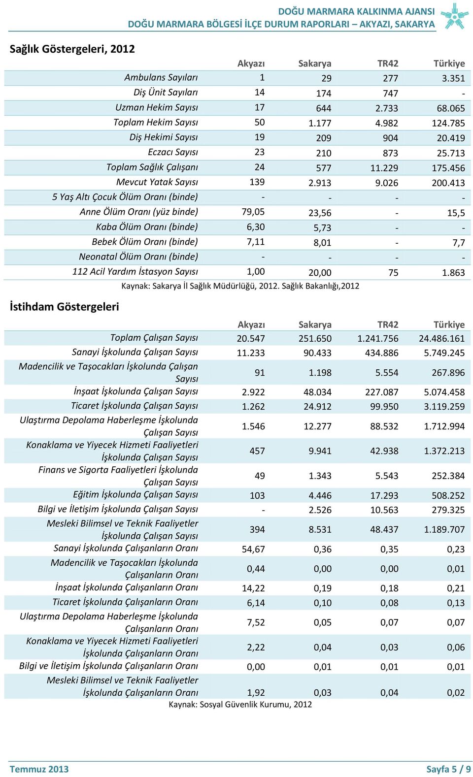 713 Toplam Sağlık Çalışanı 24 577 11.229 175.456 Mevcut Yatak Sayısı 139 2.913 9.026 200.