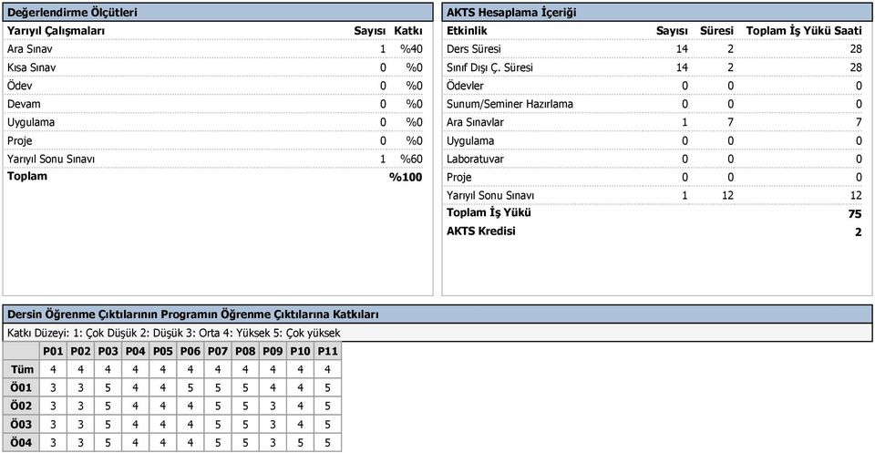 Süresi 14 2 28 Ödevler 0 0 0 Sunum/Seminer Hazırlama 0 0 0 Ara Sınavlar 1 7 7 Uygulama 0 0 0 Laboratuvar 0 0 0 Proje 0 0 0 Yarıyıl Sonu Sınavı 1 12 12 Toplam İş Yükü AKTS Kredisi 75 2 Dersin