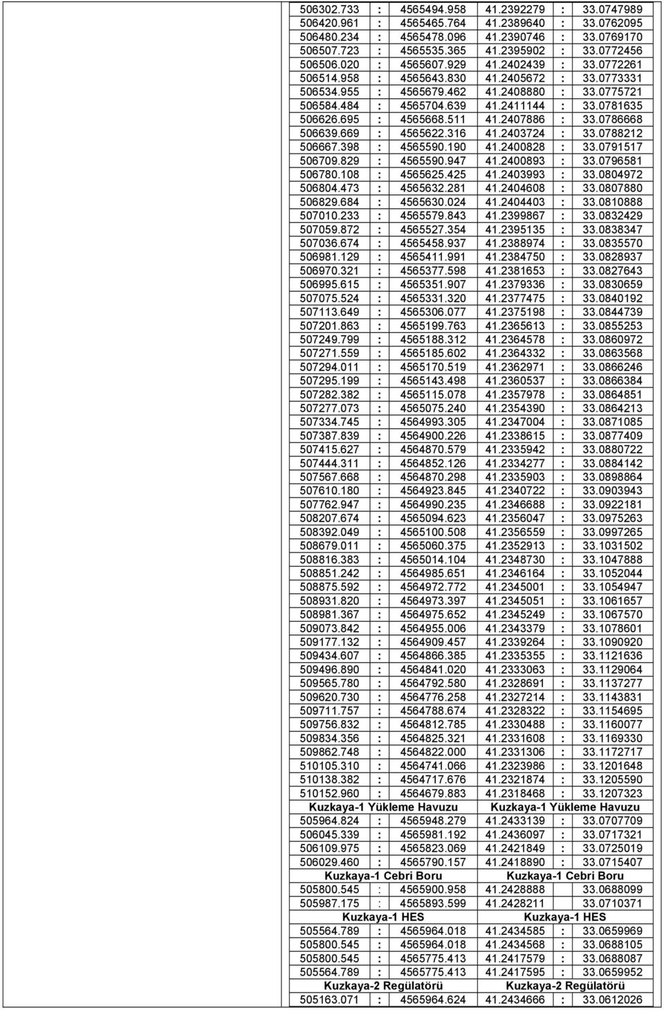 0781635 506626.695 : 4565668.511 41.2407886 : 33.0786668 506639.669 : 4565622.316 41.2403724 : 33.0788212 506667.398 : 4565590.190 41.2400828 : 33.0791517 506709.829 : 4565590.947 41.2400893 : 33.