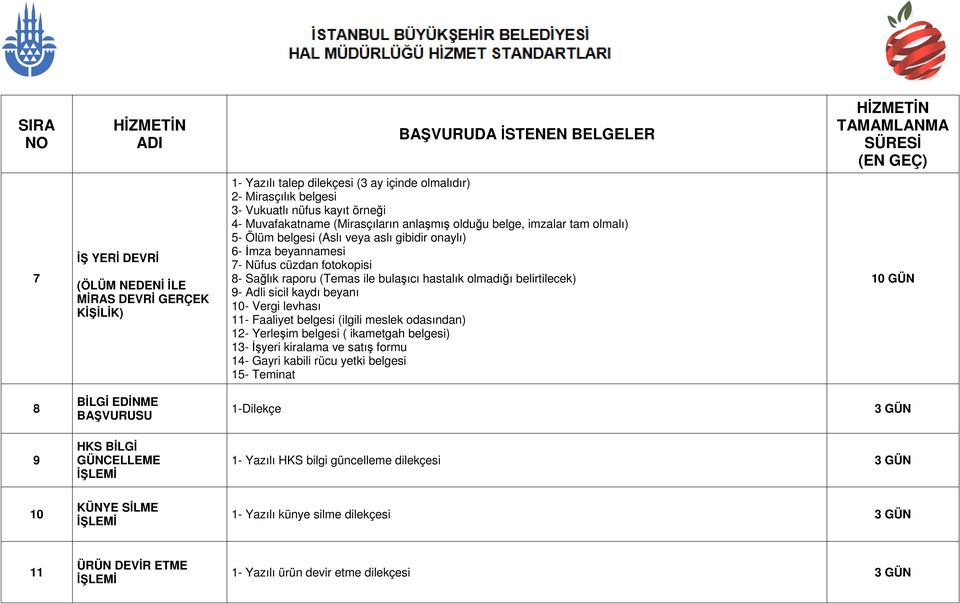 Vergi levhası 11- Faaliyet belgesi (ilgili meslek odasından) 12- Yerleşim belgesi ( ikametgah belgesi) 13- İşyeri kiralama ve satış formu 14- Gayri kabili rücu yetki belgesi 15- Teminat 10 GÜN 8