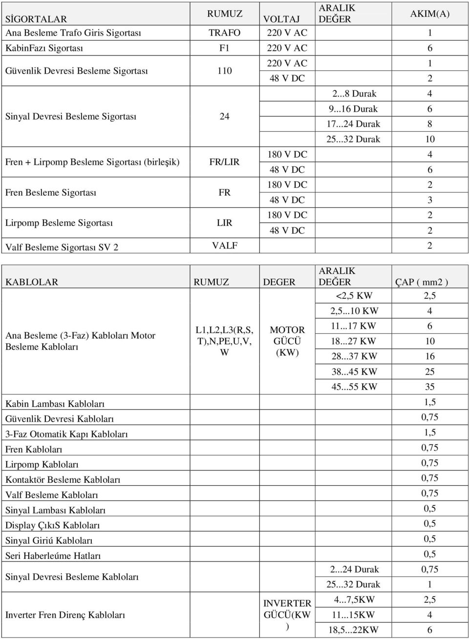 ..32 Durak 10 180 V DC 4 48 V DC 6 180 V DC 2 48 V DC 3 180 V DC 2 48 V DC 2 Valf Besleme Sigortası SV 2 VALF 2 KABLOLAR RUMUZ DEGER Ana Besleme (3-Faz) Kabloları Motor Besleme Kabloları