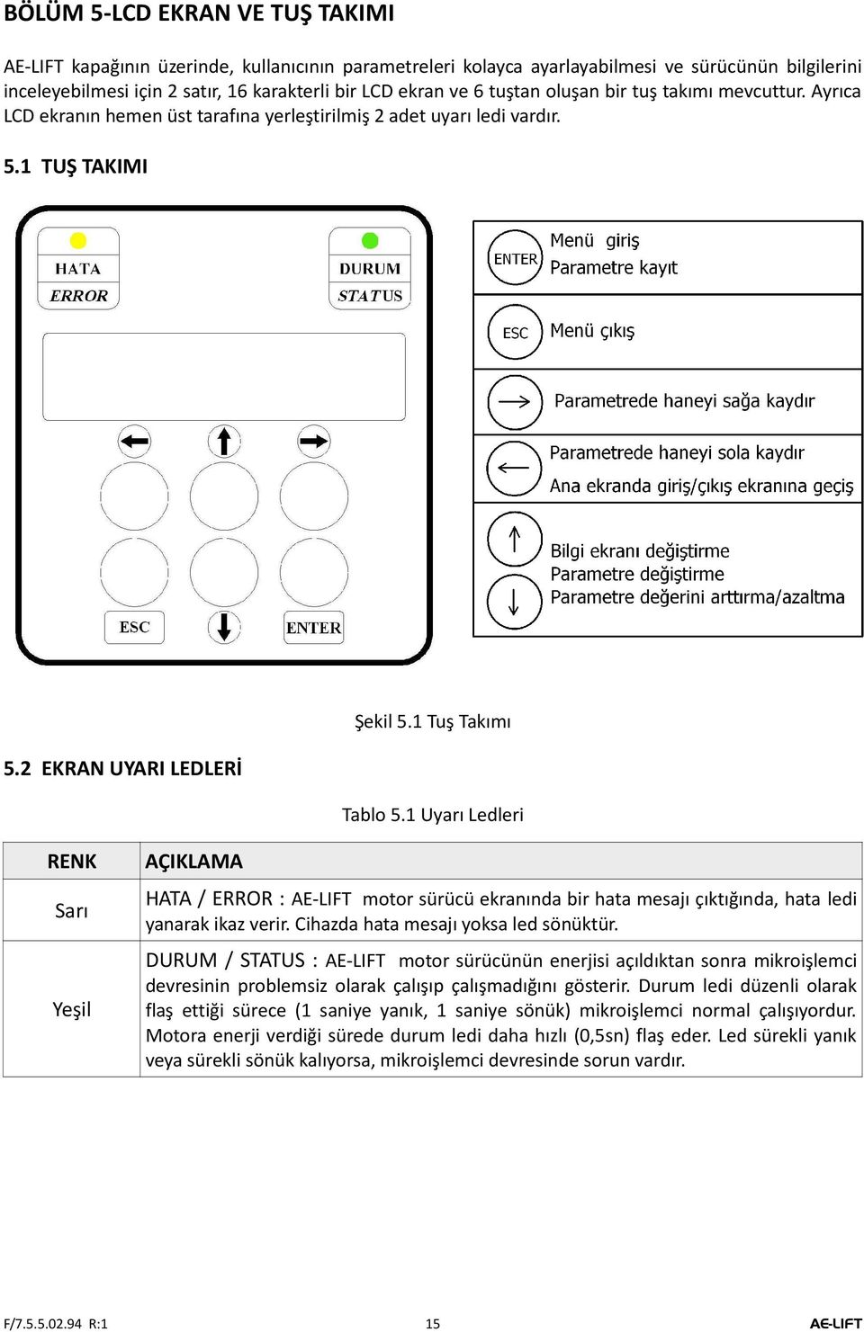 1 Uyarı Ledleri RENK Sarı Yeşil AÇIKLAMA HATA / ERROR : AE-LIFT motor sürücü ekranında bir hata mesajı çıktığında, hata ledi yanarak ikaz verir. Cihazda hata mesajı yoksa led sönüktür.