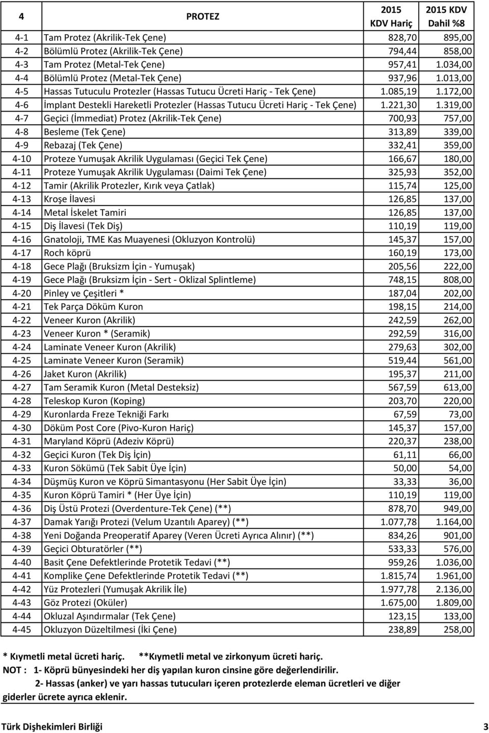 172,00 4 6 İmplant Destekli Hareketli Protezler (Hassas Tutucu Ücreti Hariç Tek Çene) 1.221,30 1.