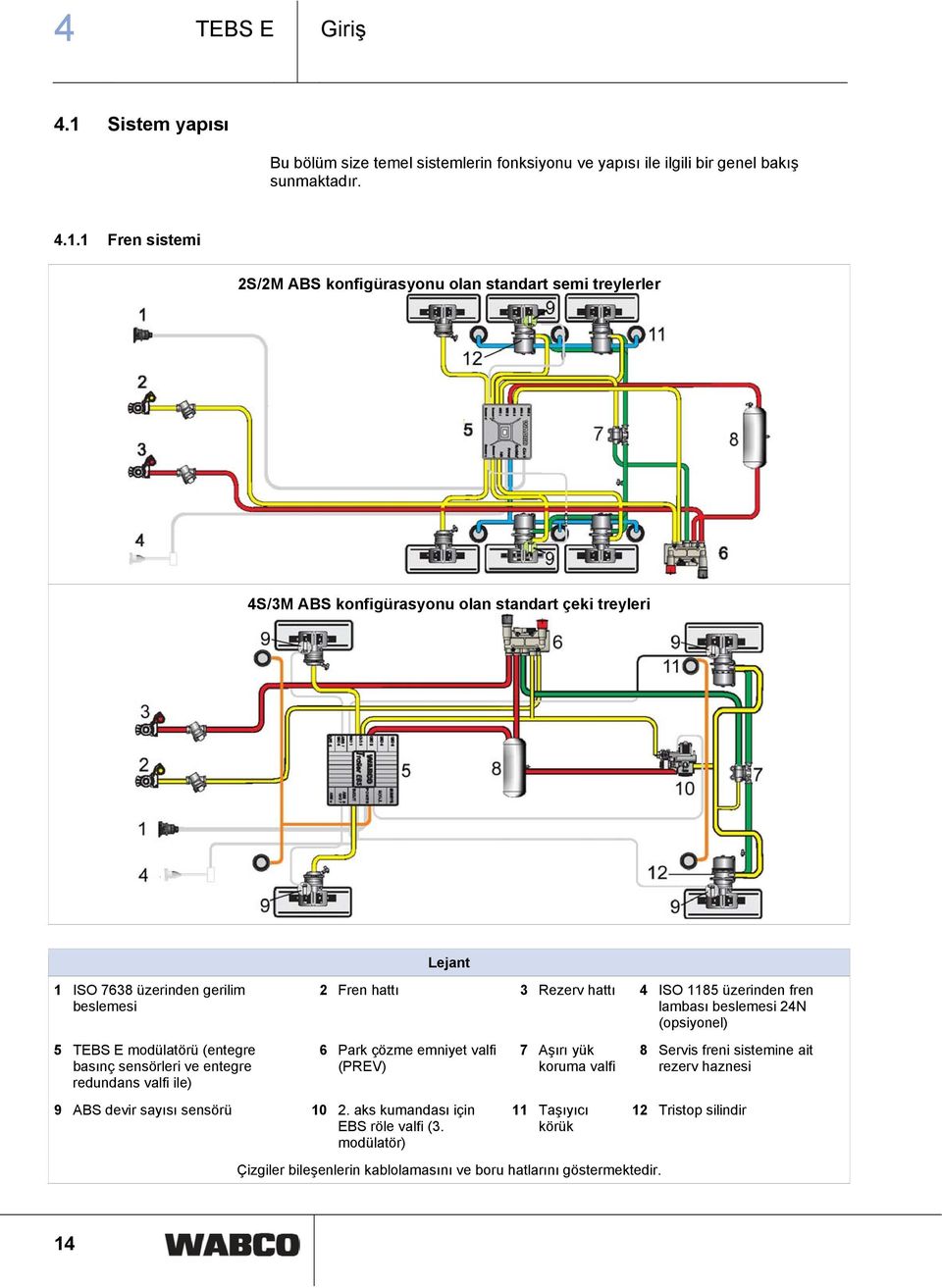 1 Fren sistemi 2S/2M ABS konfigürasyonu olan standart semi treylerler 4S/3M ABS konfigürasyonu olan standart çeki treyleri 1 ISO 7638 üzerinden gerilim beslemesi 5 TEBS E modülatörü (entegre