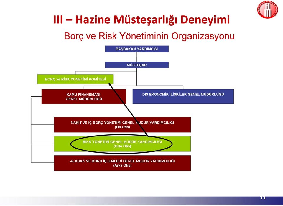 GENEL MÜDÜRLÜĞÜ NAKİT VE İÇ BORÇ YÖNETİMİ GENEL MÜDÜR YARDIMCILIĞI (Ön Ofis) RİSK YÖNETİMİ