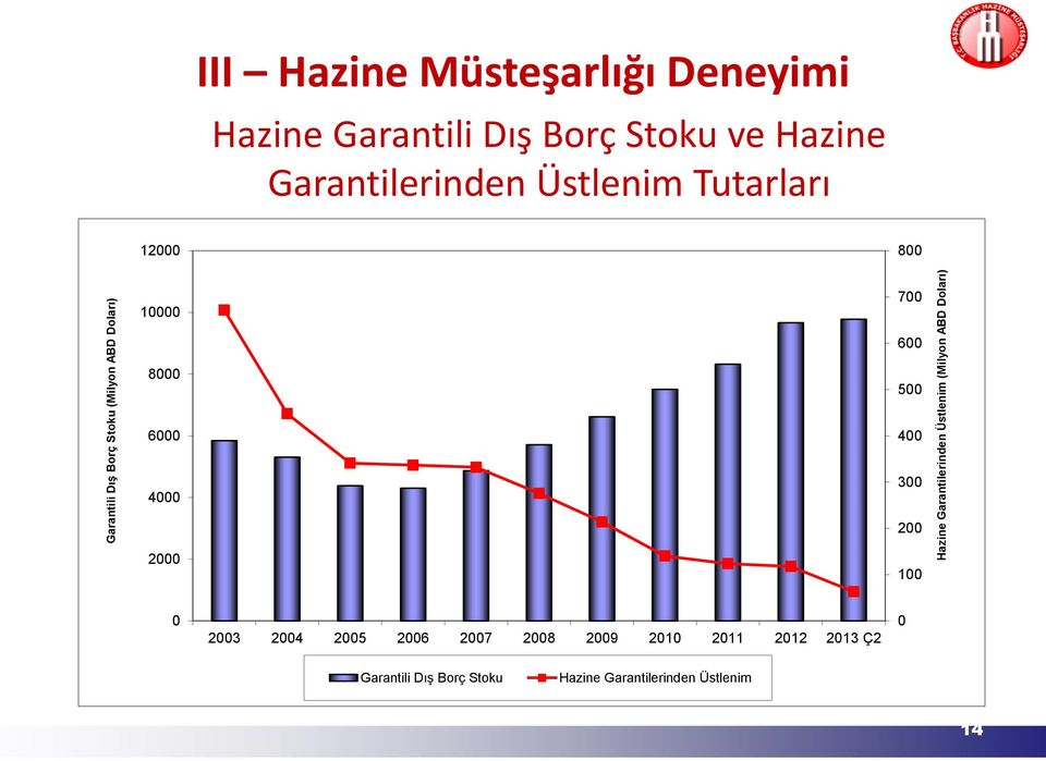 Üstlenim Tutarları 12000 800 10000 700 600 8000 500 6000 400 4000 300 200 2000 100 0 2003 2004