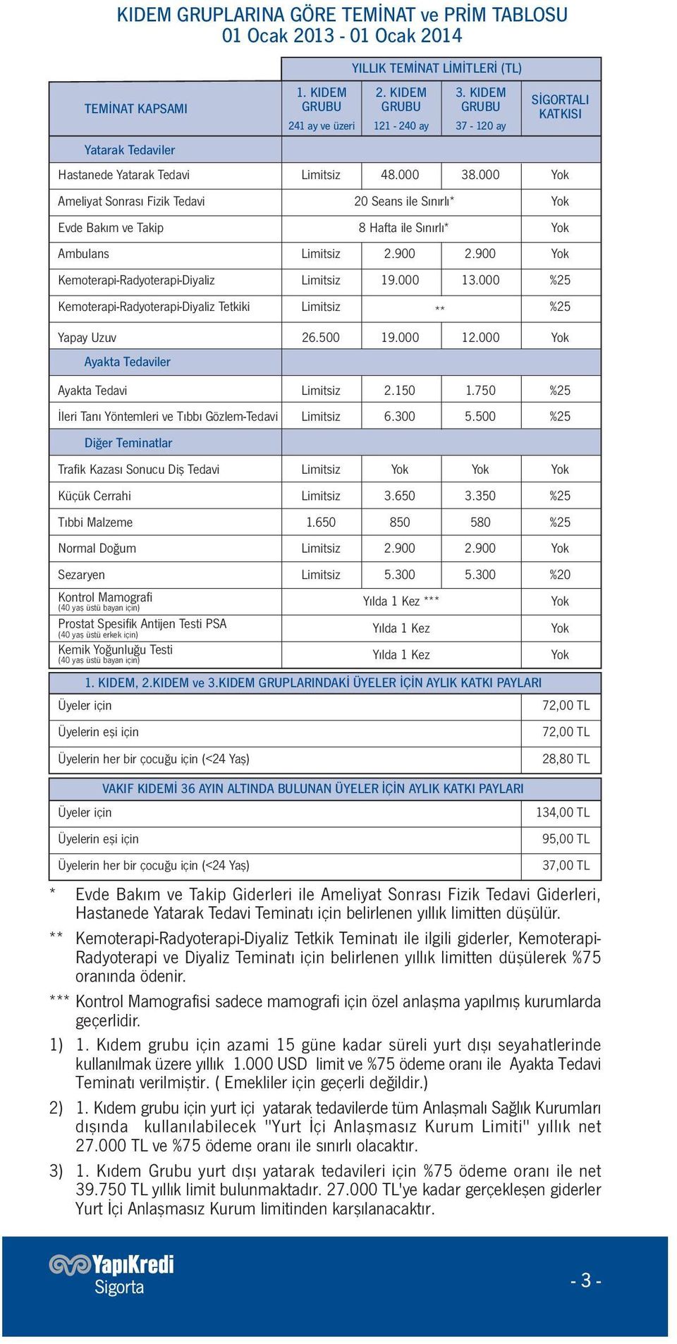 000 Yok Ameliyat Sonrası Fizik Tedavi 20 Seans ile Sınırlı* Yok Evde Bakım ve Takip 8 Hafta ile Sınırlı* Yok Ambulans Limitsiz 2.900 2.900 Yok Kemoterapi-Radyoterapi-Diyaliz Limitsiz 19.000 13.