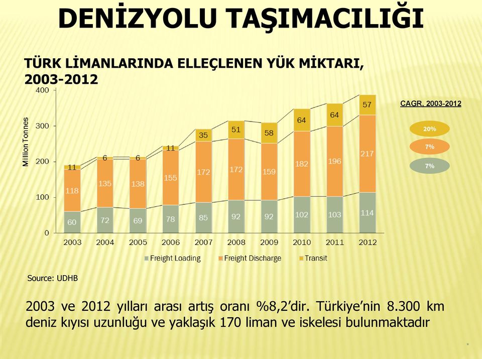 ve 2012 yılları arası artış oranı %8,2 dir. Türkiye nin 8.
