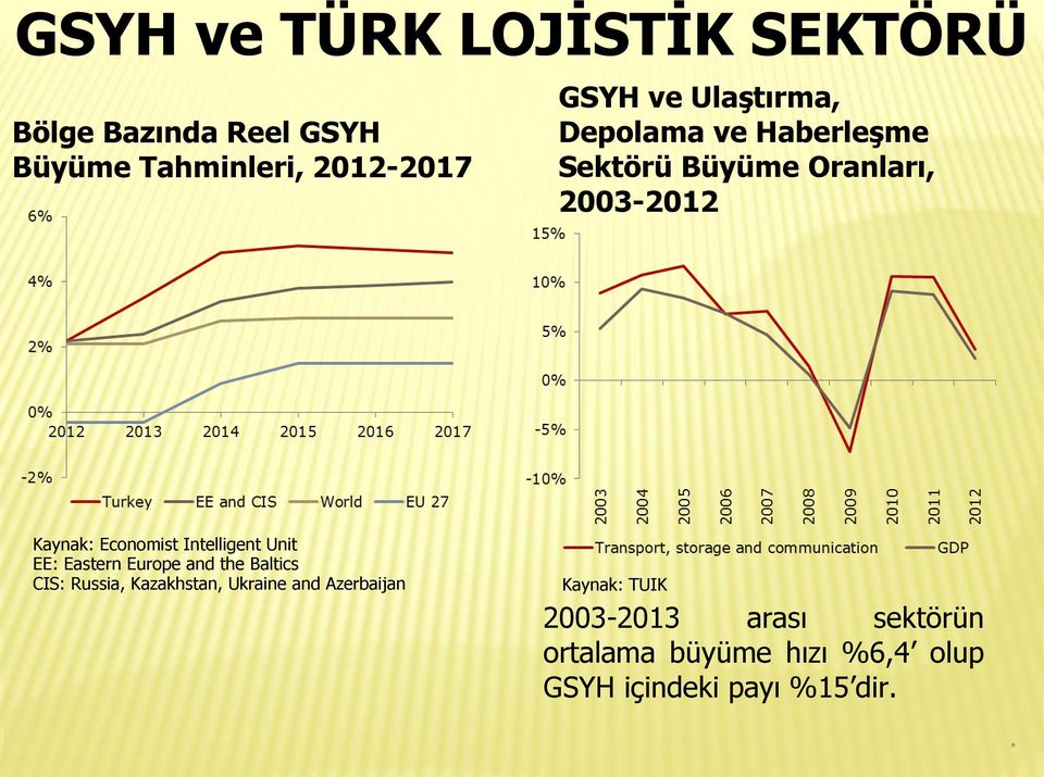 Ukraine and Azerbaijan GSYH ve Ulaştırma, Depolama ve Haberleşme Sektörü Büyüme Oranları,