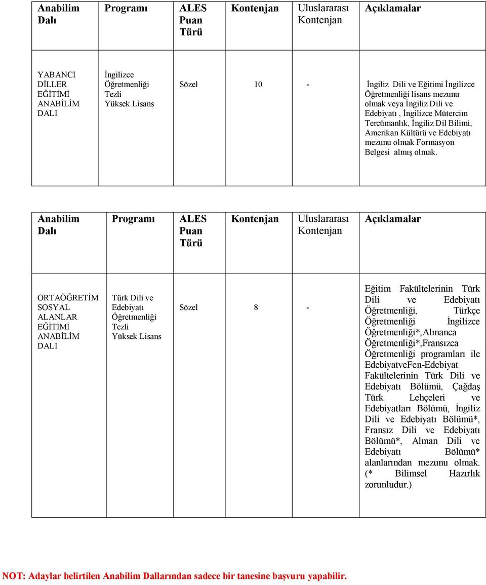 Anabilim ORTAÖĞRETİM SOSYAL ALANLAR EĞİTİMİ Türk Dili ve Edebiyatı Öğretmenliği Tezli Sözel 8 - Fakültelerinin Türk Dili ve Edebiyatı Öğretmenliği, Türkçe Öğretmenliği İngilizce Öğretmenliği*,Almanca
