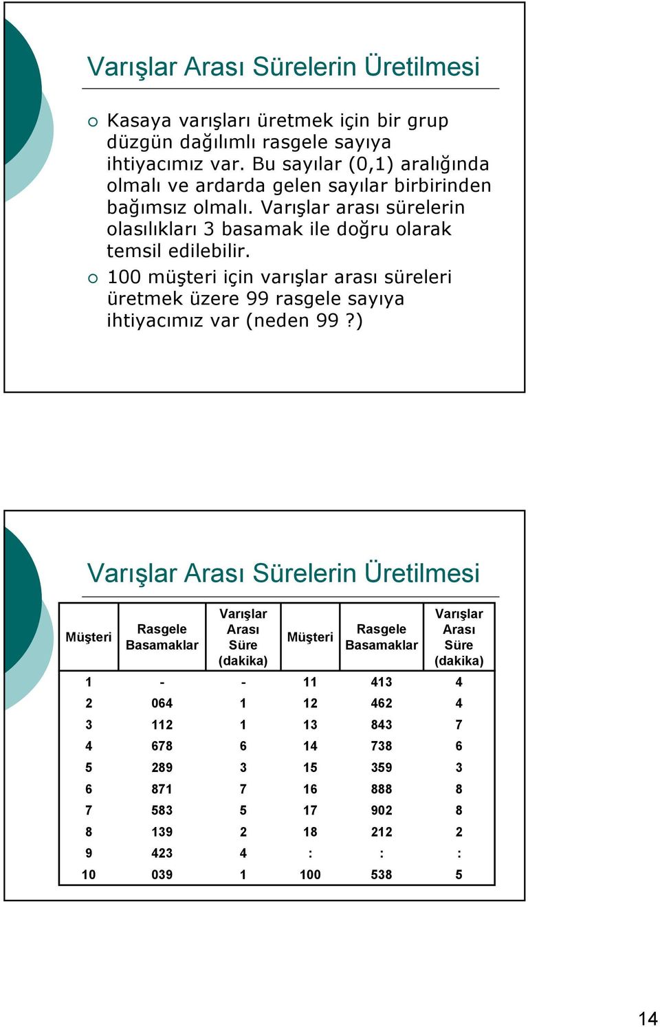 Varışlar arası sürelerin olasılıkları basamak ile doğru olarak temsil edilebilir.