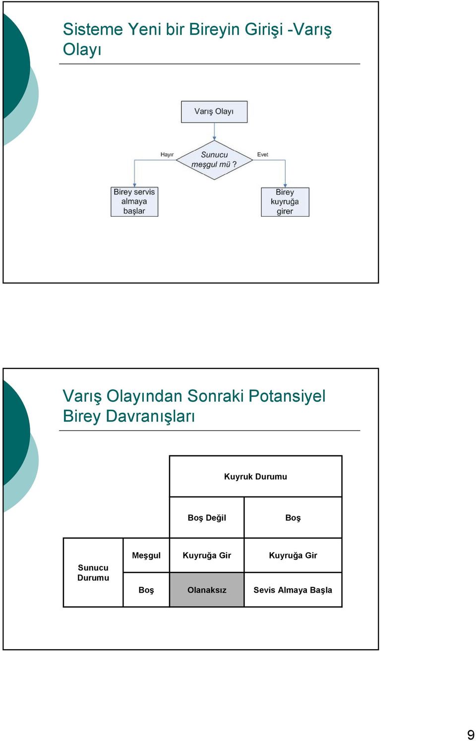 Kuyruk Durumu Boş Değil Boş Sunucu Durumu Meşgul