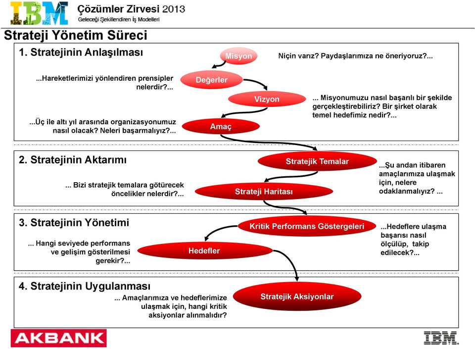 ... 2. Stratejinin Aktarımı... Bizi stratejik temalara götürecek öncelikler nelerdir?... Strateji Haritası Stratejik Temalar...Şu andan itibaren amaçlarımıza ulaşmak için, nelere odaklanmalıyız?... 3.