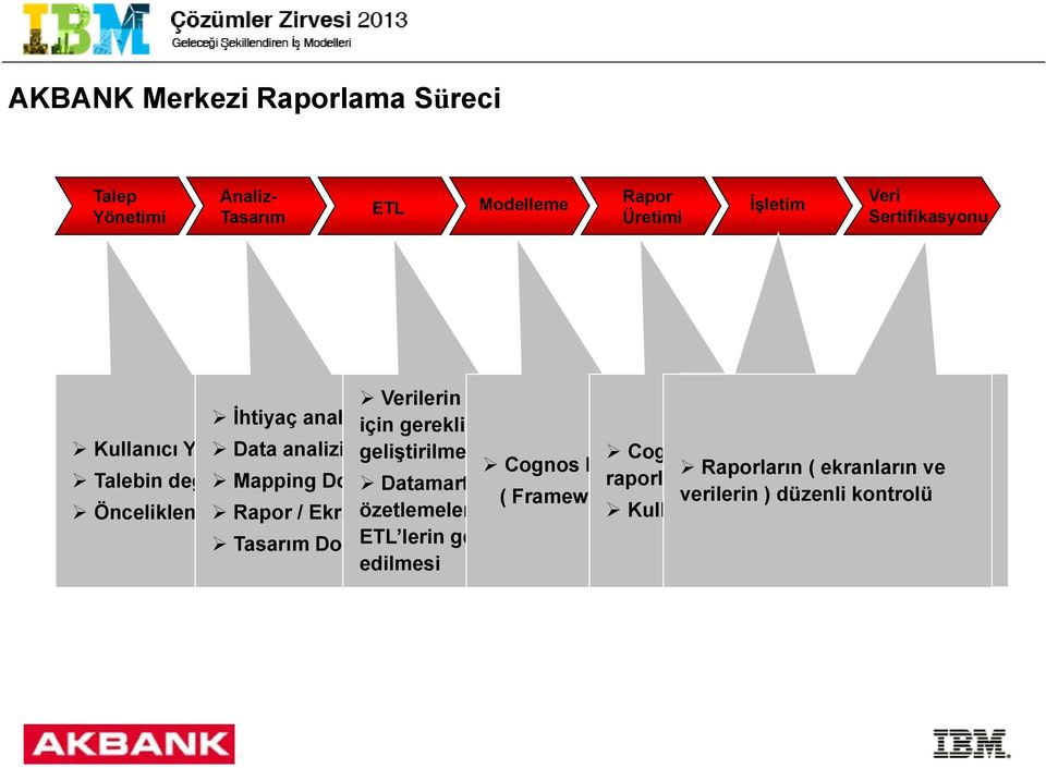 ekranların ve Talebin değerlendirilmesi Mapping Dokümanı Datamart ta raporda yer raporların alan geliştirilmesi ( Framework Tasarımı) verilerin Performans ) düzenli Testi kontrolü