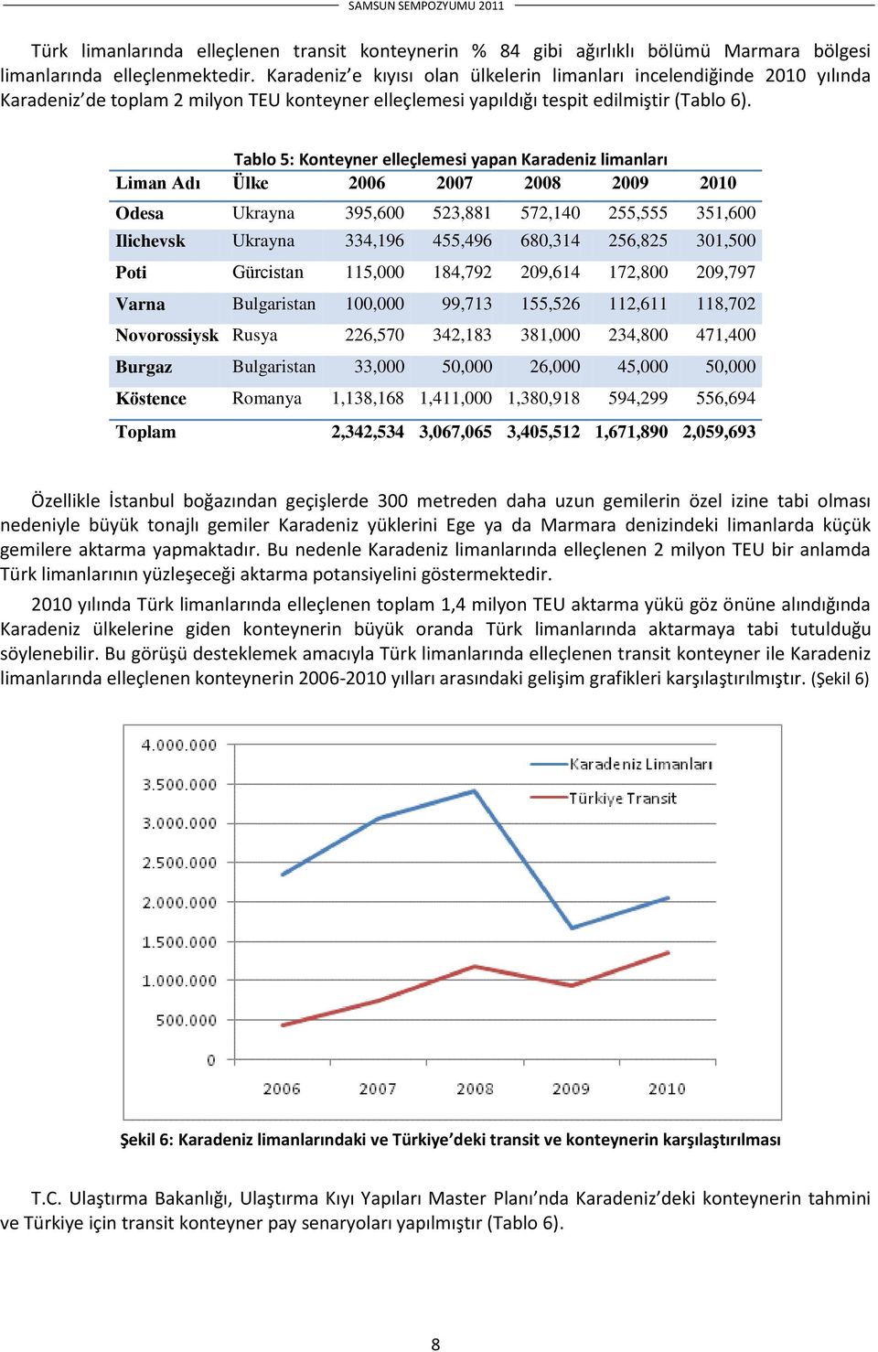 Tablo 5: Konteyner elleçlemesi yapan Karadeniz limanları Liman Adı Ülke 2006 2007 2008 2009 2010 Odesa Ukrayna 395,600 523,881 572,140 255,555 351,600 Ilichevsk Ukrayna 334,196 455,496 680,314