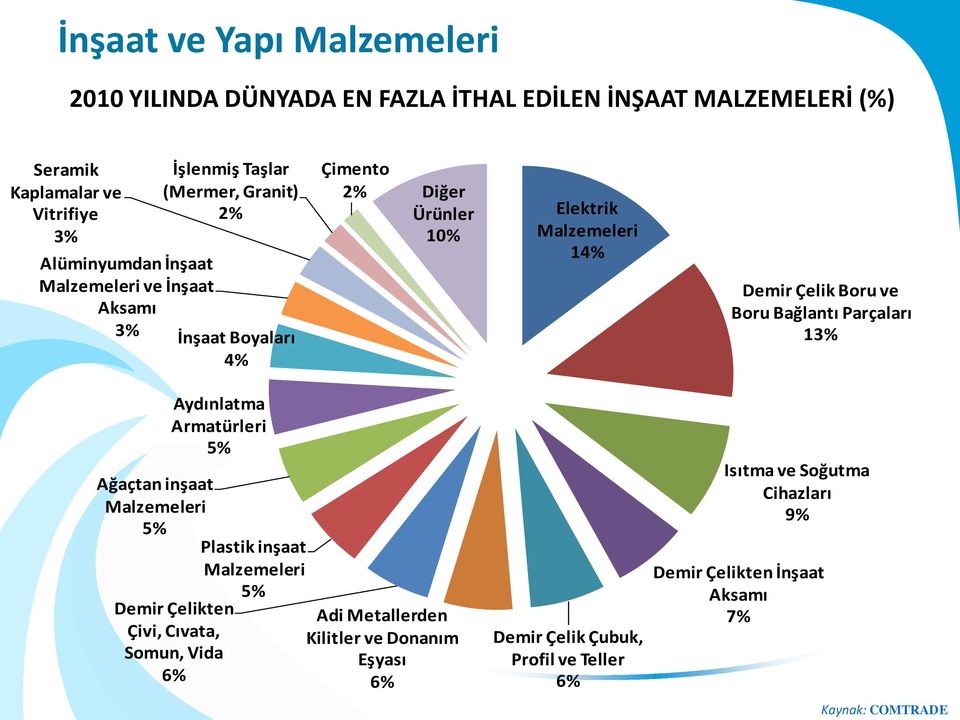 Boru Bağlantı Parçaları 13% Ağaçtan inşaat Malzemeleri 5% Aydınlatma Armatürleri 5% Demir Çelikten Çivi, Cıvata, Somun, Vida 6% Plastik inşaat Malzemeleri 5%