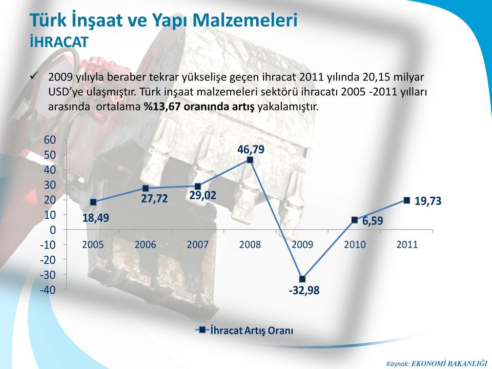 Türk inşaat malzemeleri sektörü ihracatı 2005-2011 yılları arasında ortalama %13,67 oranında artış